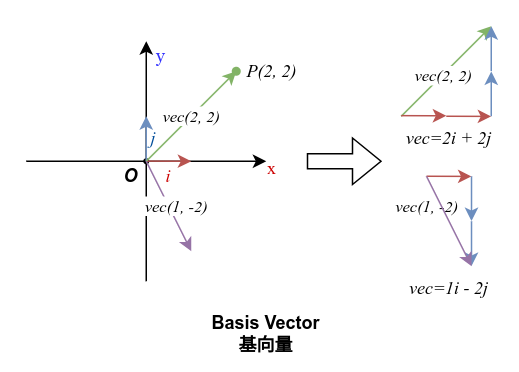 basisVector