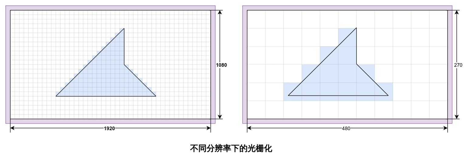 分辨率对光栅化的影响
