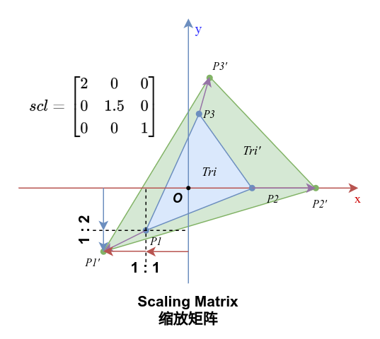 scalingMatrix