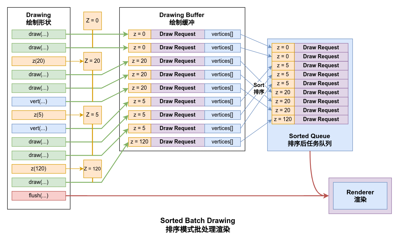排序模式批处理